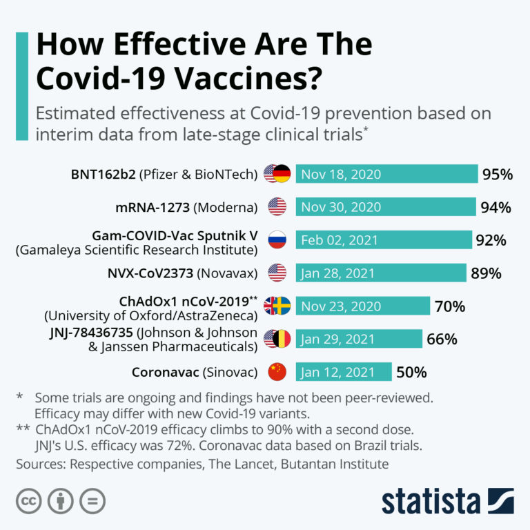 Comparing the COVID-19 Vaccines